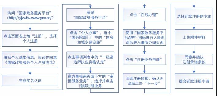 住建部：明年1月1日起，未提出一建延续注册申请的，注册专业将失效